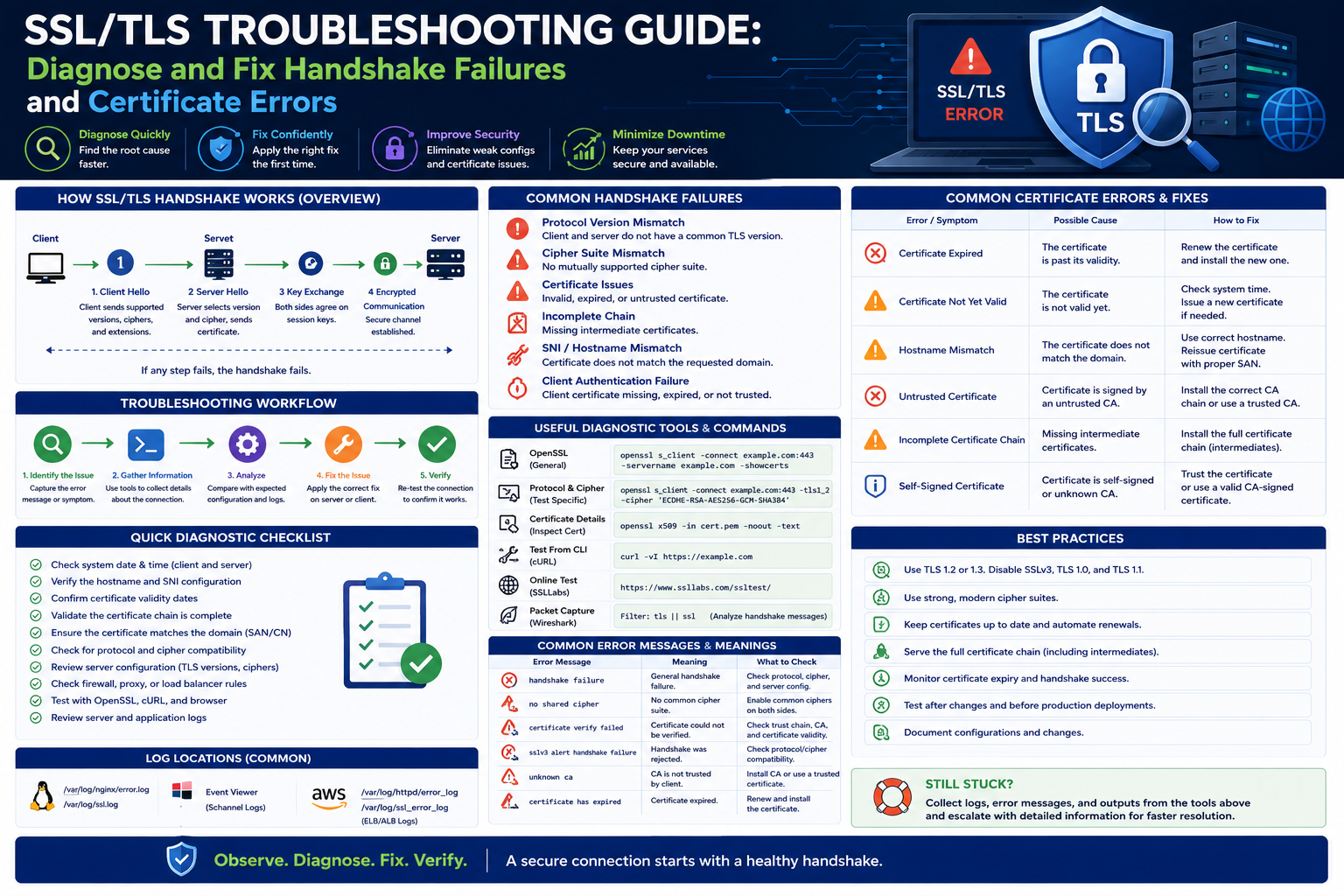 SSL/TLS Troubleshooting Guide: Diagnose and Fix Handshake Failures and Certificate Errors