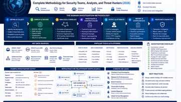 Domain Investigation Guide: Complete Methodology for Security Teams, Analysts, and Threat Hunters (2026)