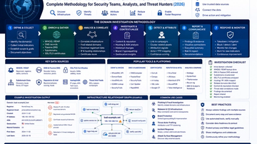 Domain Investigation Guide: Complete Methodology for Security Teams, Analysts, and Threat Hunters (2026)