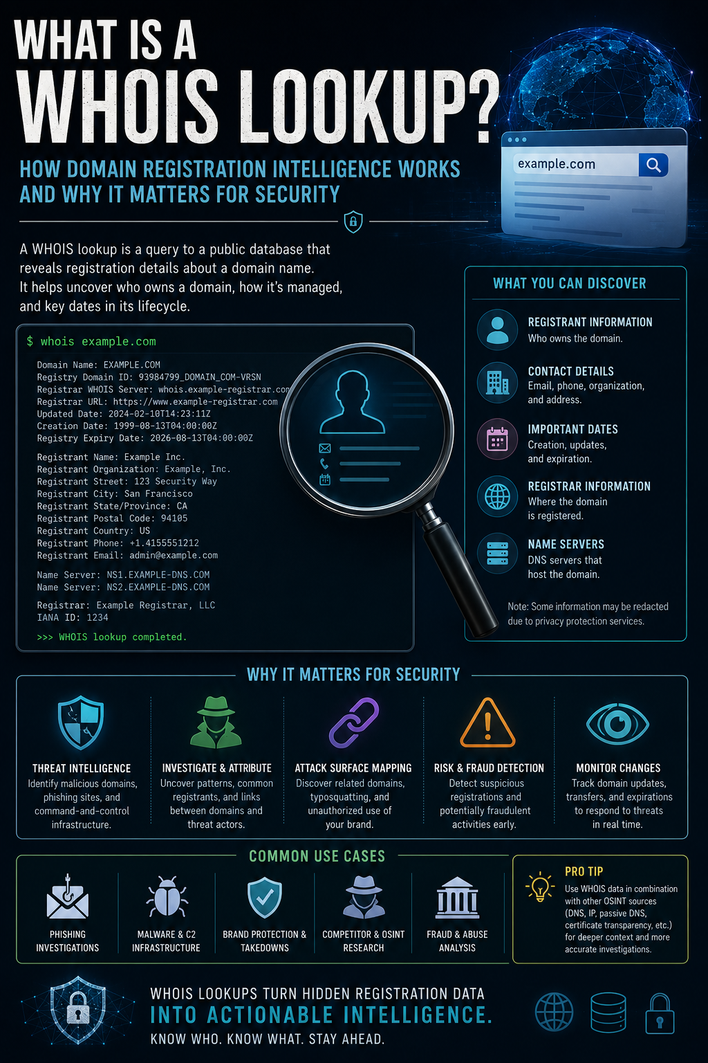 What Is a WHOIS Lookup? How Domain Registration Intelligence Works and Why It Matters for Security