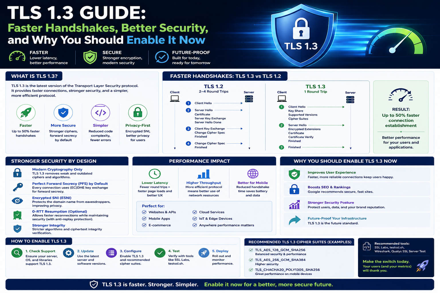 TLS 1.3 Guide: Faster Handshakes, Better Security, and Why You Should Enable It Now