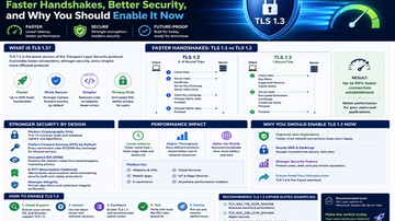 TLS 1.3 Guide: Faster Handshakes, Better Security, and Why You Should Enable It Now