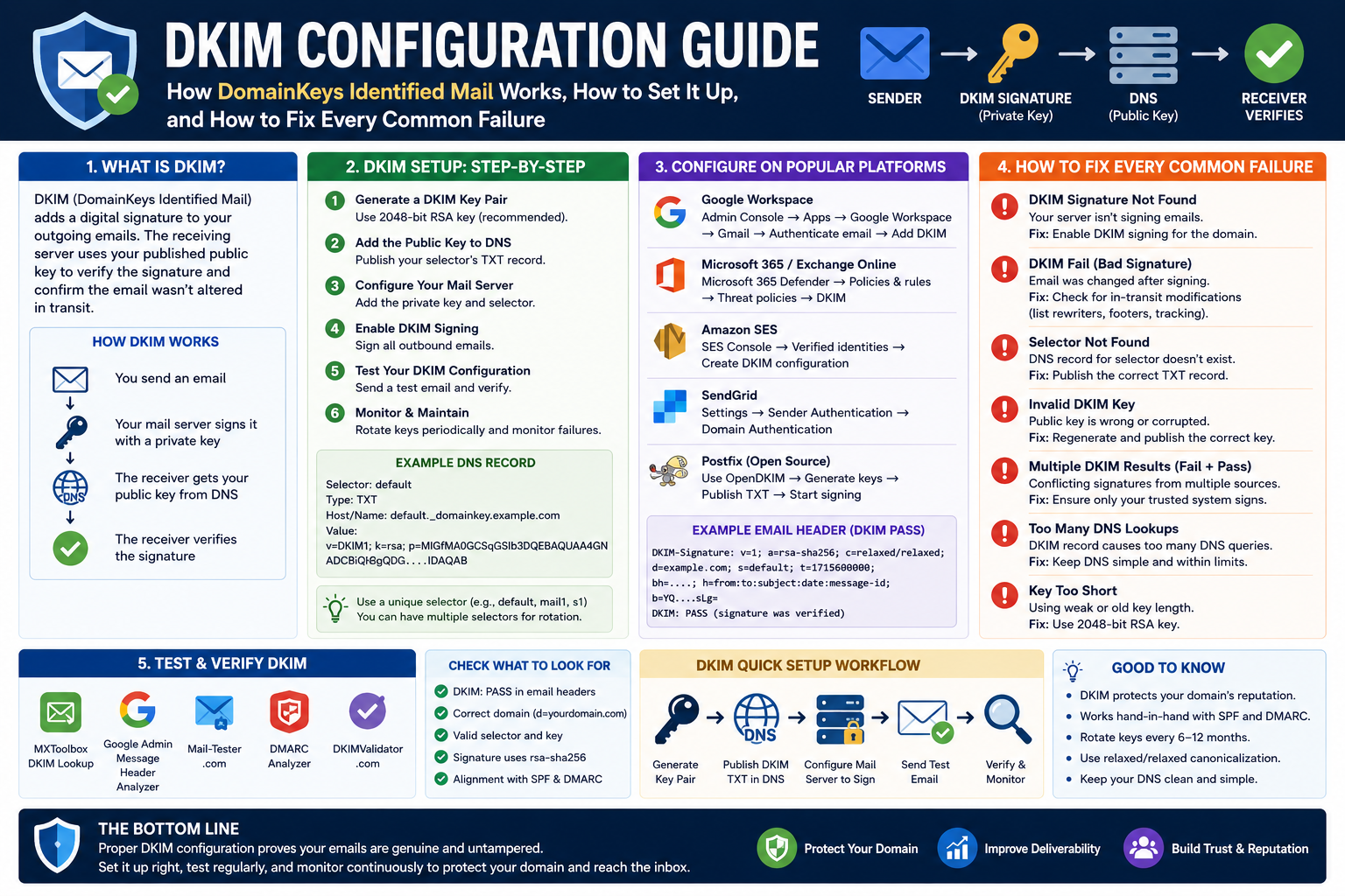 DKIM Configuration Guide: How DomainKeys Identified Mail Works, How to Set It Up, and How to Fix Every Common Failure 