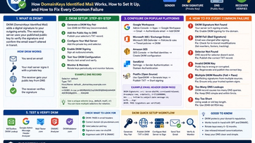 DKIM Configuration Guide: How DomainKeys Identified Mail Works, How to Set It Up, and How to Fix Every Common Failure