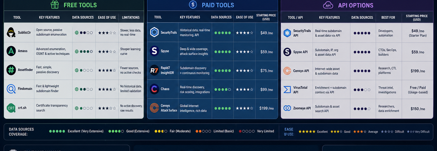 Best Subdomain Finder Tools: Free, Paid, and API Options Compared in 2026