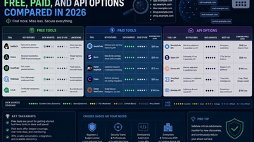 Best Subdomain Finder Tools: Free, Paid, and API Options Compared in 2026