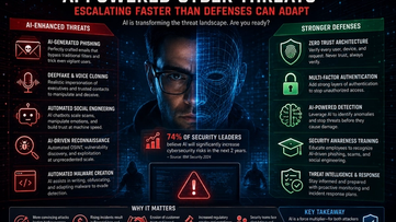 AI-Powered Cyber Threats Are Escalating Faster Than Enterprise Defenses Can Adapt