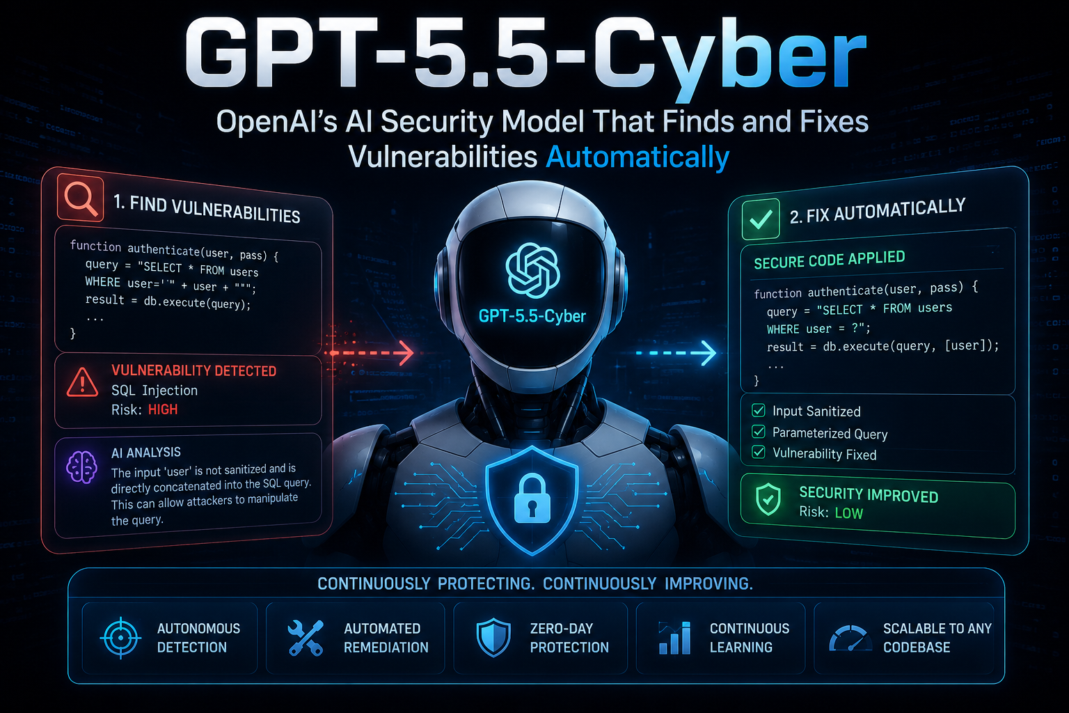 GPT-5.5-Cyber: OpenAI's AI Security Model That Finds and Fixes Vulnerabilities Automatically