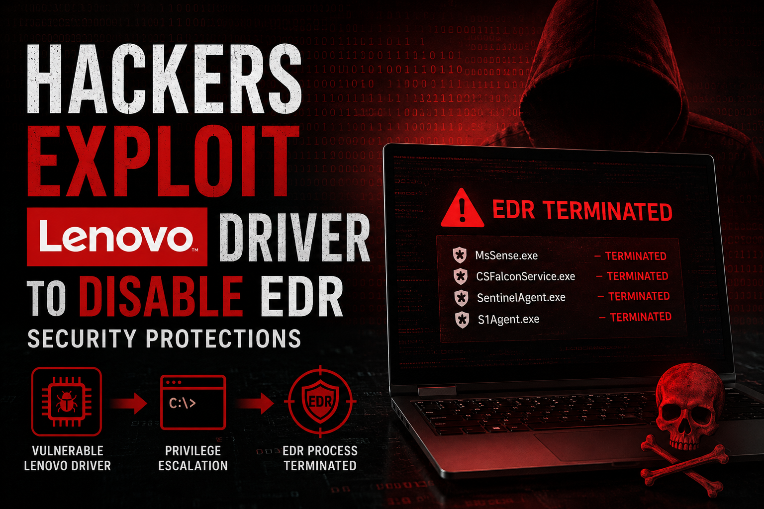Hackers Exploit Vulnerable Lenovo Driver to Disable EDR Security Protections