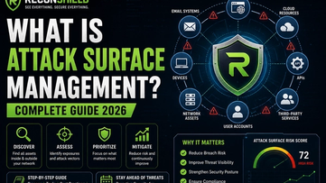 What Is Attack Surface Management? Complete Guide 2026 | ReconShield