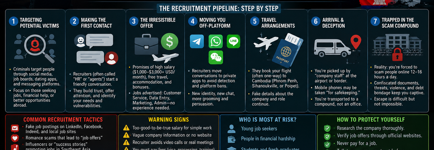 How Cyber Fraud Networks Recruit Victims for Cambodia Scam Compounds: The Complete Investigative Guide
