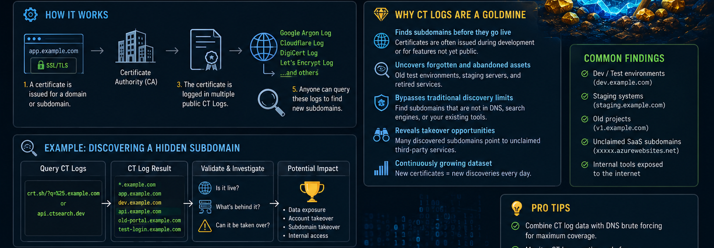 Certificate Transparency Logs Explained: The Hidden Goldmine of Subdomain Discovery