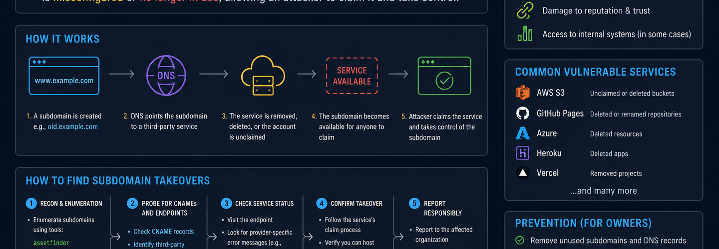 Subdomain Takeover Guide: The Definitive Guide to Understanding, Detecting, and Preventing Subdomain Hijacking