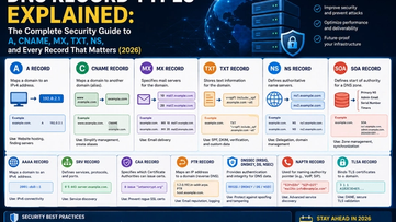 DNS Record Types Explained: The Complete Security Guide to A, CNAME, MX, TXT, NS, and Every Record That Matters (2026)