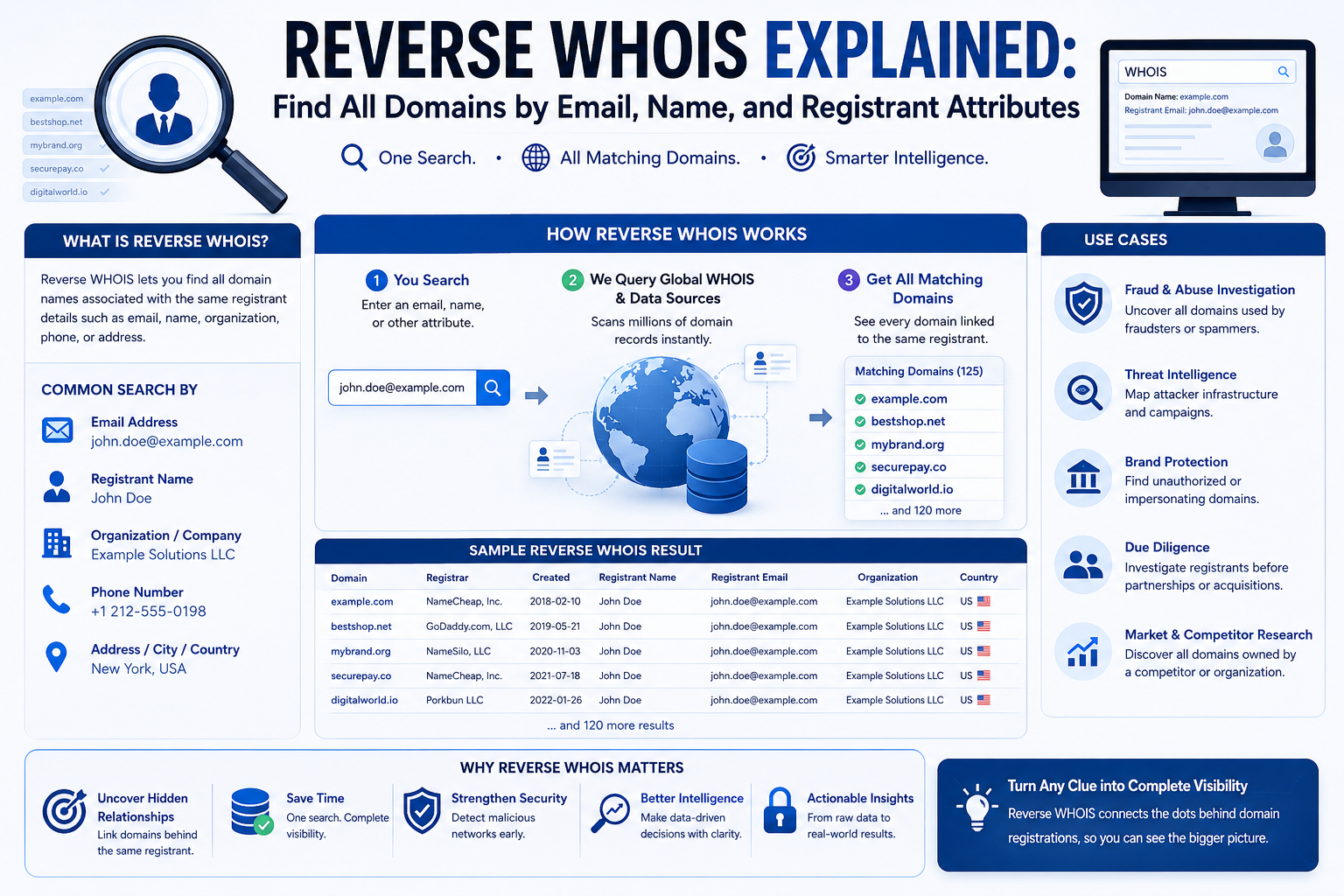Reverse WHOIS Explained: Find All Domains by Email, Name, and Registrant Attributes