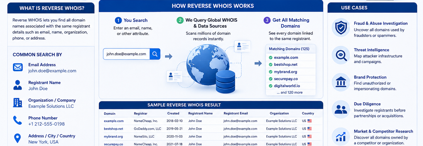 Reverse WHOIS Explained: Find All Domains by Email, Name, and Registrant Attributes