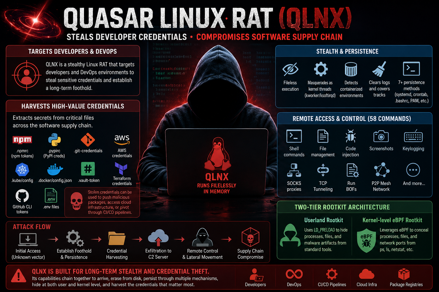 Quasar Linux RAT Targets Developers to Compromise the Software Supply Chain