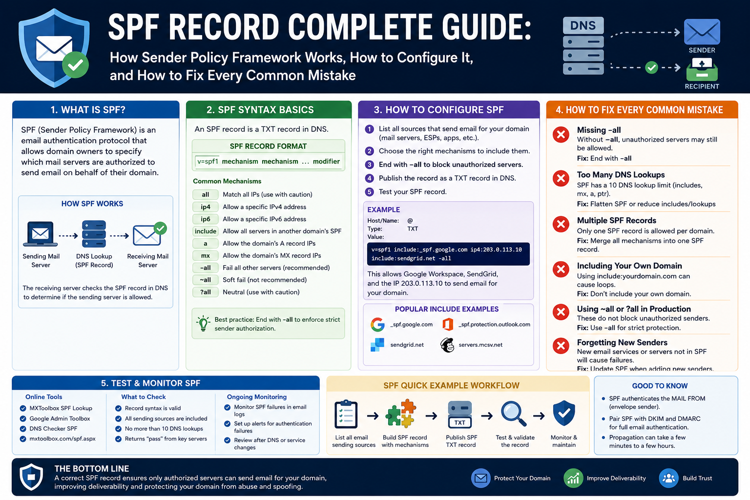 SPF Record Complete Guide: How Sender Policy Framework Works, How to Configure It, and How to Fix Every Common Mistake 