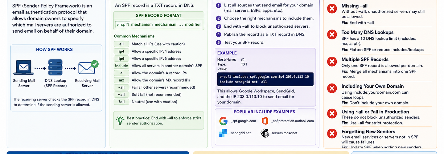 SPF Record Complete Guide: How Sender Policy Framework Works, How to Configure It, and How to Fix Every Common Mistake