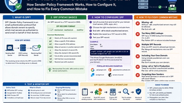 SPF Record Complete Guide: How Sender Policy Framework Works, How to Configure It, and How to Fix Every Common Mistake