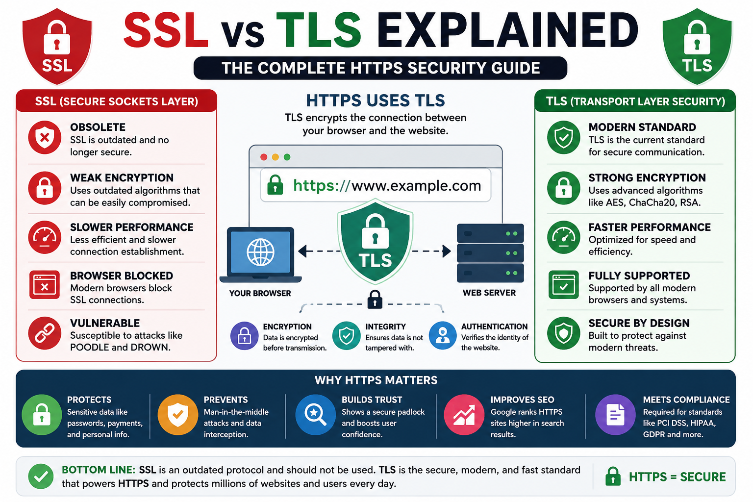 SSL vs TLS Explained: Complete HTTPS Security Guide for Modern Website Security