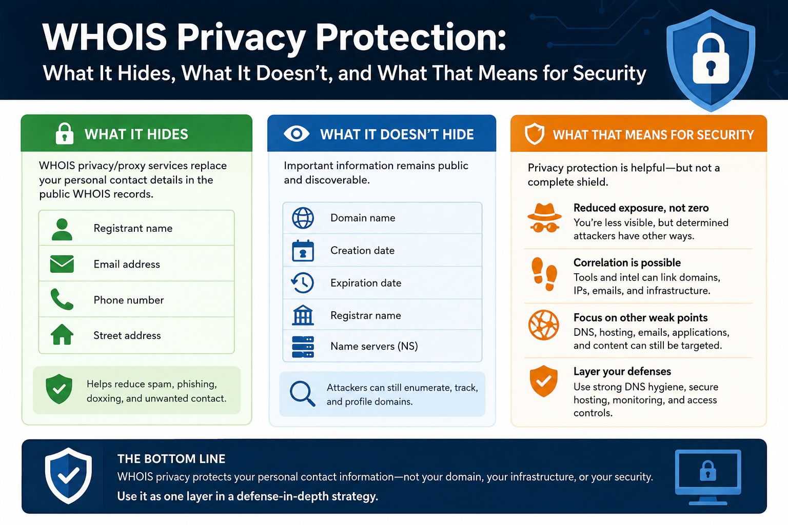 WHOIS Privacy Protection: What It Hides, What It Doesn't, and What That Means for Security