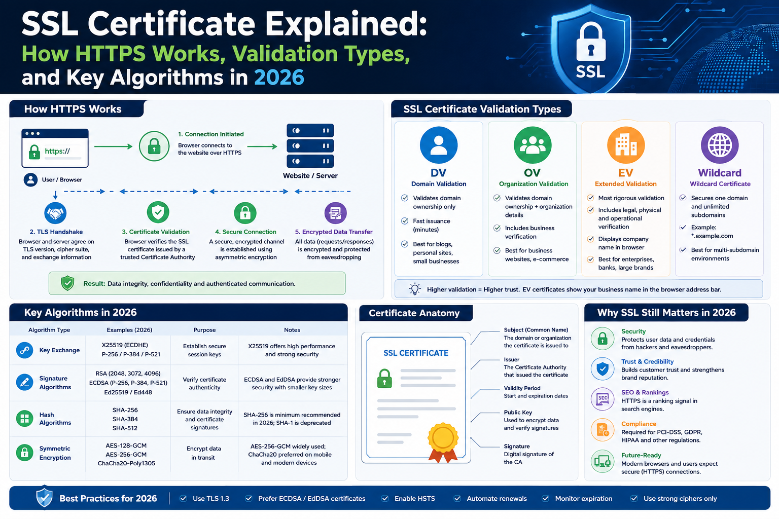 SSL Certificate Explained: How HTTPS Works, Validation Types, and Key Algorithms in 2026