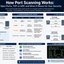How Port Scanning Works: Open Ports, TCP vs UDP, and What It Means for Your Security