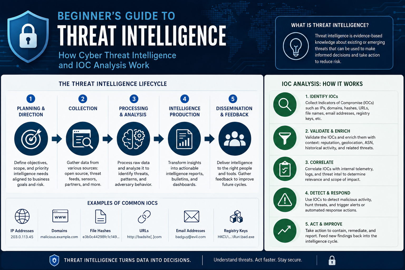 Beginner's Guide to Threat Intelligence: How Cyber Threat Intelligence and IOC Analysis Work
