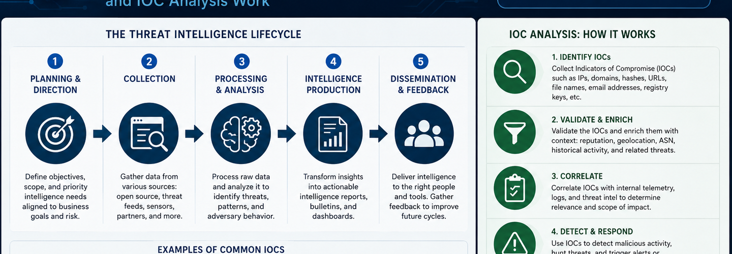 Beginner's Guide to Threat Intelligence: How Cyber Threat Intelligence and IOC Analysis Work