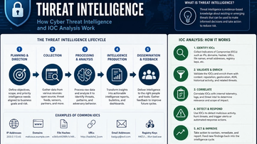 Beginner's Guide to Threat Intelligence: How Cyber Threat Intelligence and IOC Analysis Work