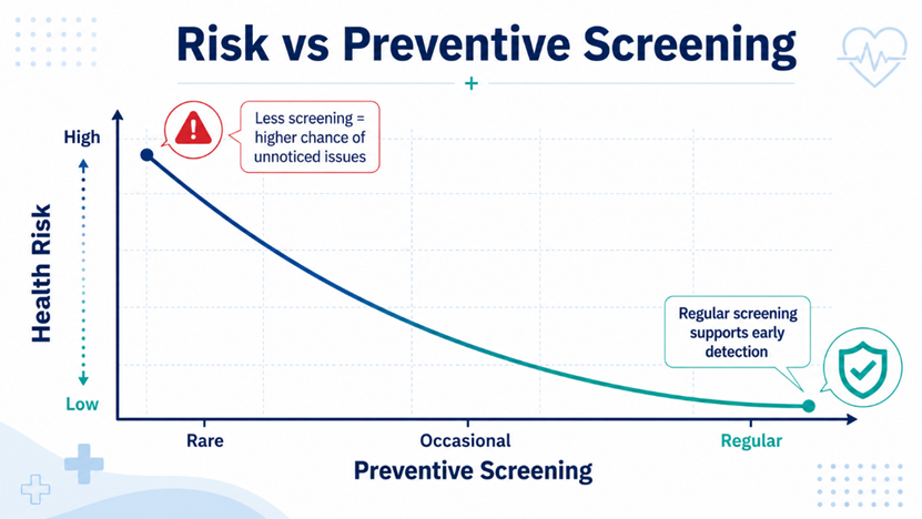 Graph showing Risk VS preventive screening