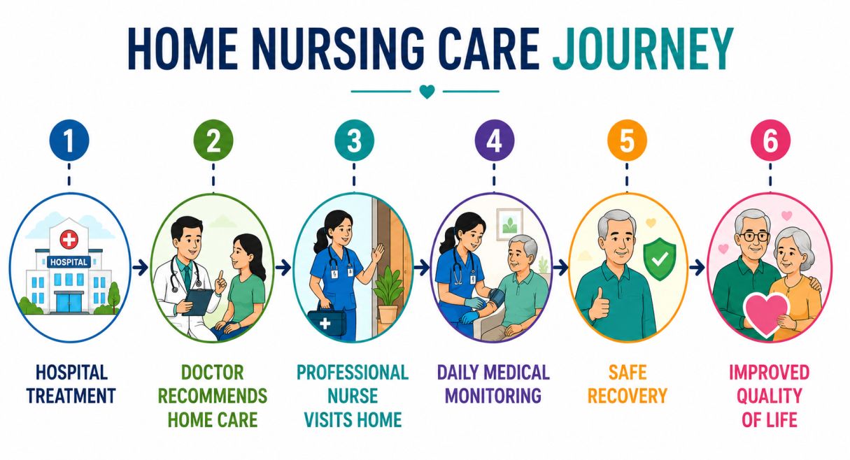 Journey of home nursing care