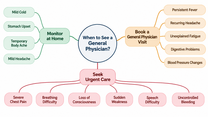 when to see a general physician