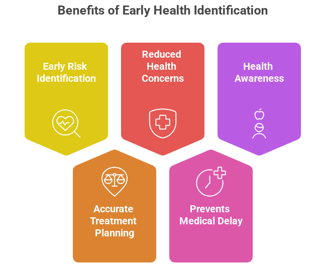 Importance of Complete Diagnosis 
