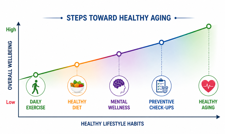 Graph of healthy lifestyle Vs wellbeing