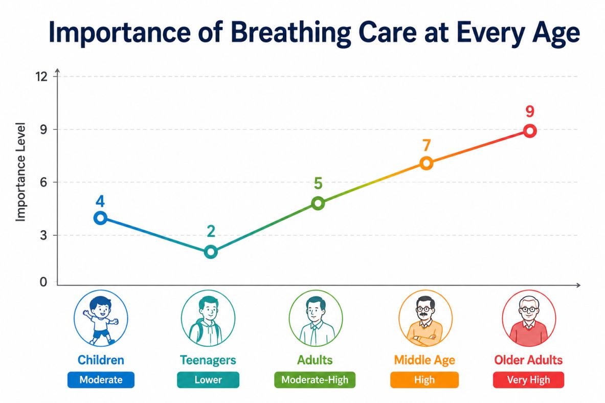 Graphical Showcase breathing care VS Age
