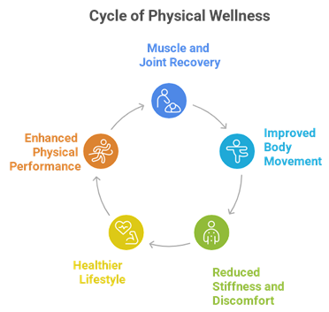 Recovery Support Services at Sri Ponni Medical Centre providing home nursing, rehabilitation therapy, physiotherapy, palliative care, and ICU support for better patient recovery.