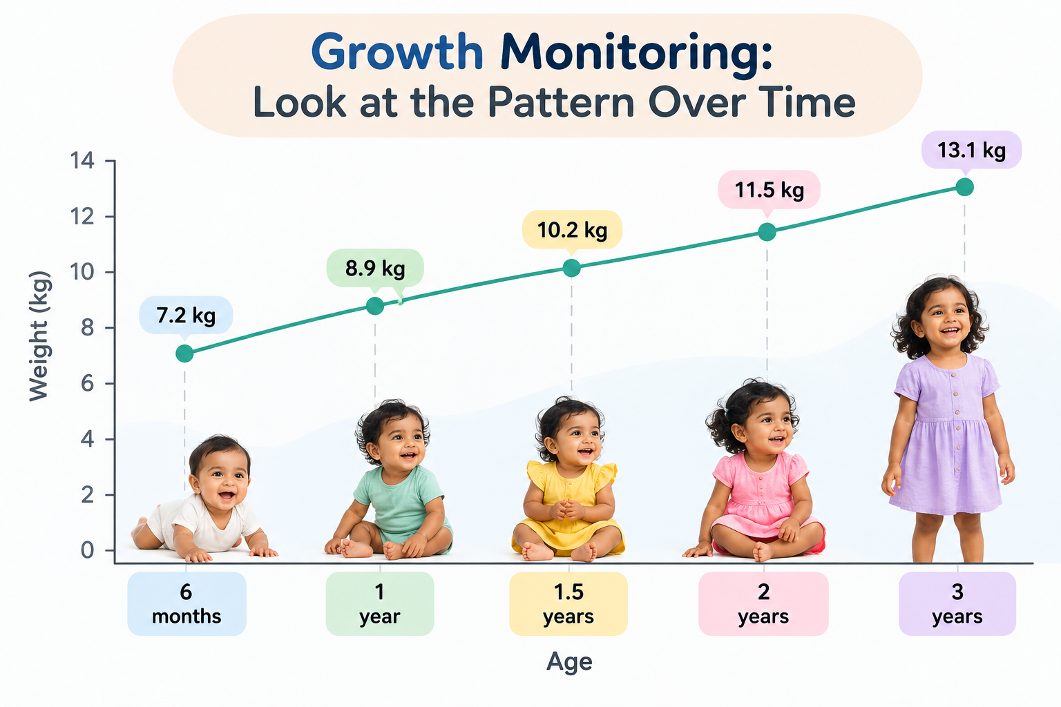 child not gaining weight why
