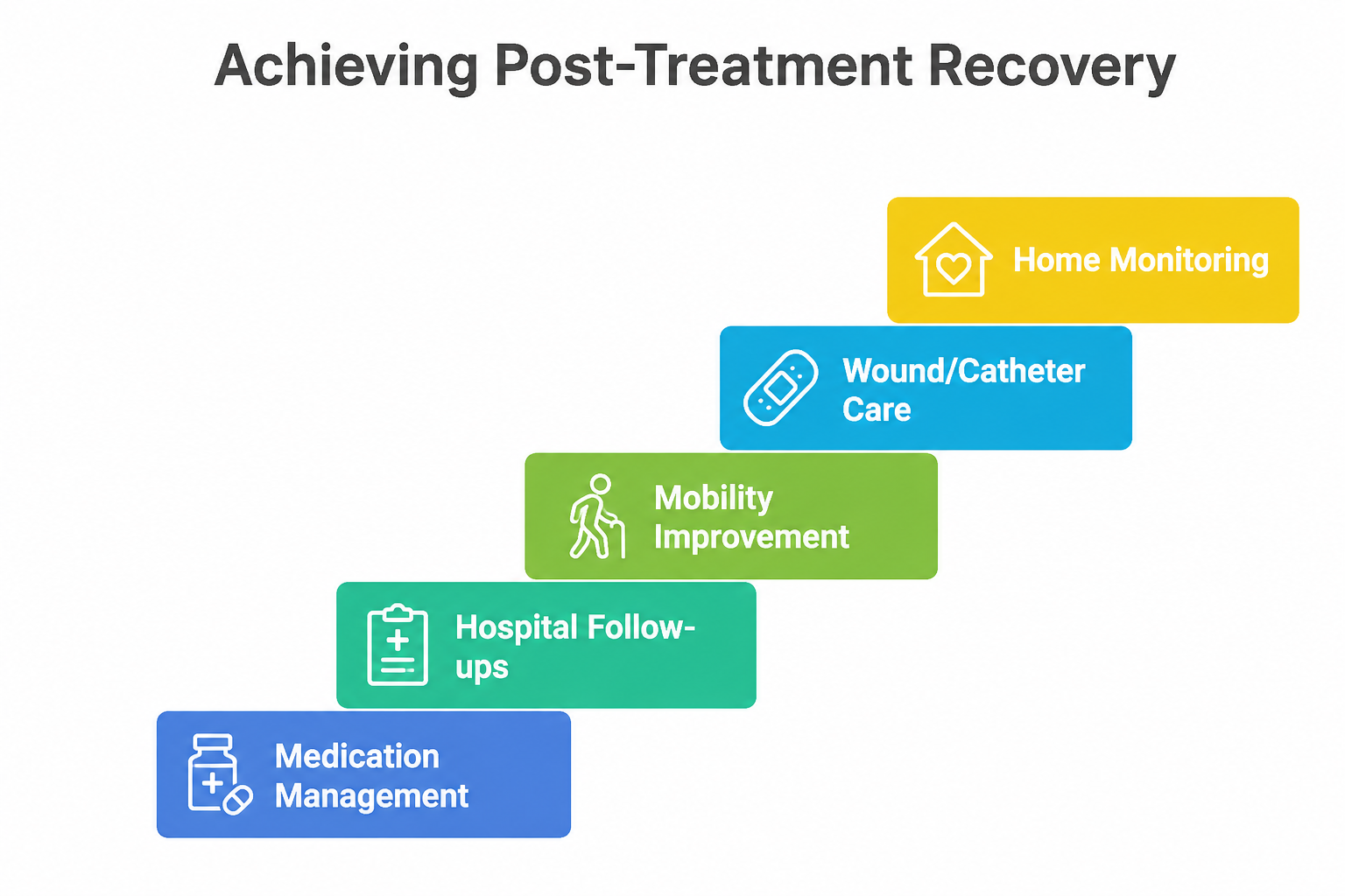 post treatment recovery steps
