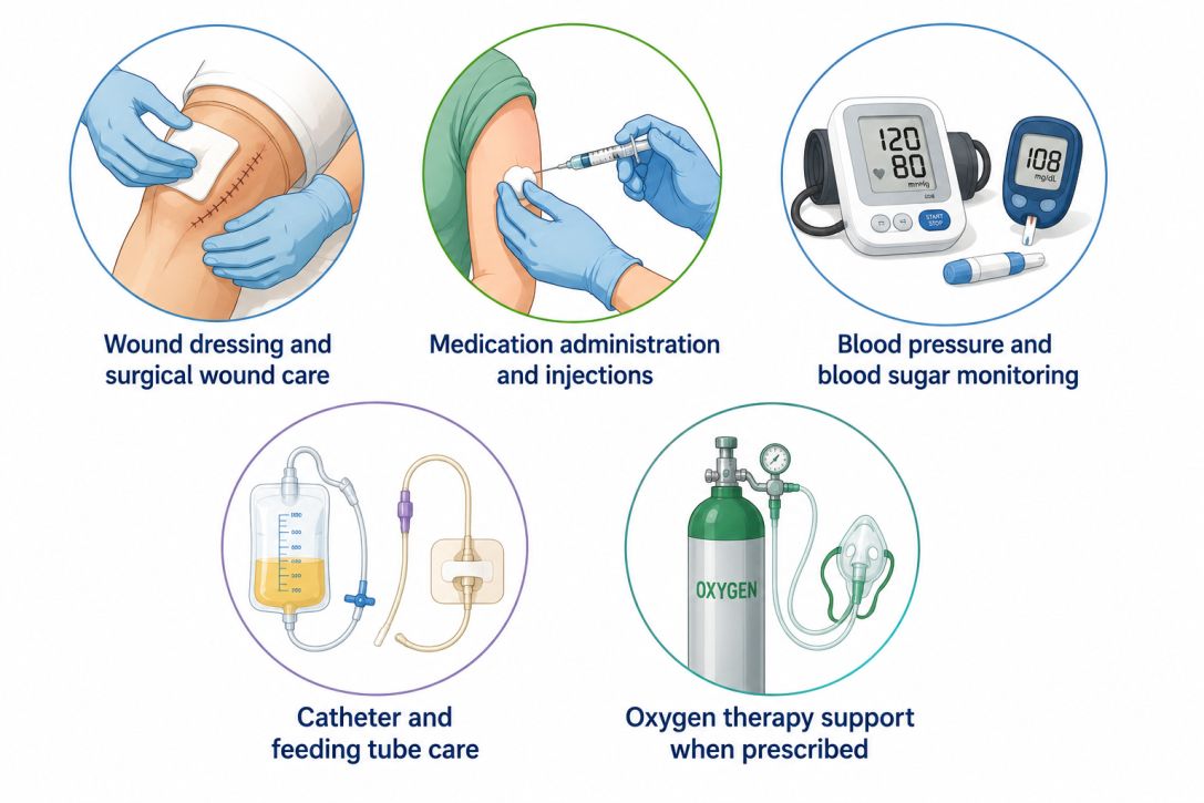 Medical Care covered in Home Nursing Services