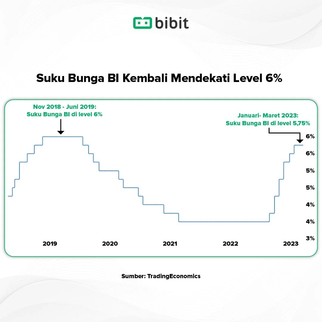 Rupiah Melemah, Suku Bunga BI Jadi Harapan