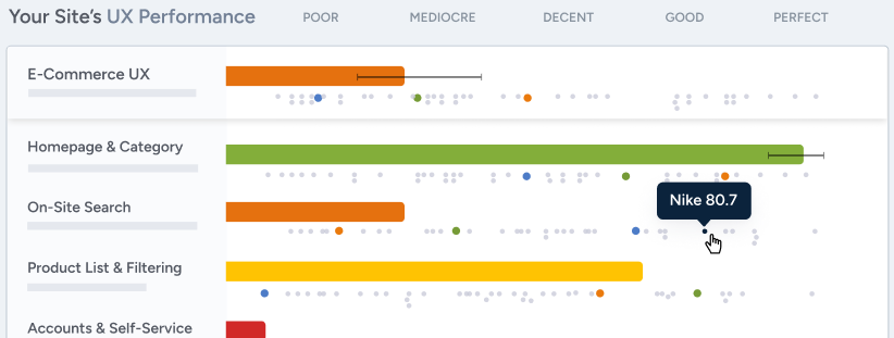 Ecommerce usability performance evaluated across core UX areas