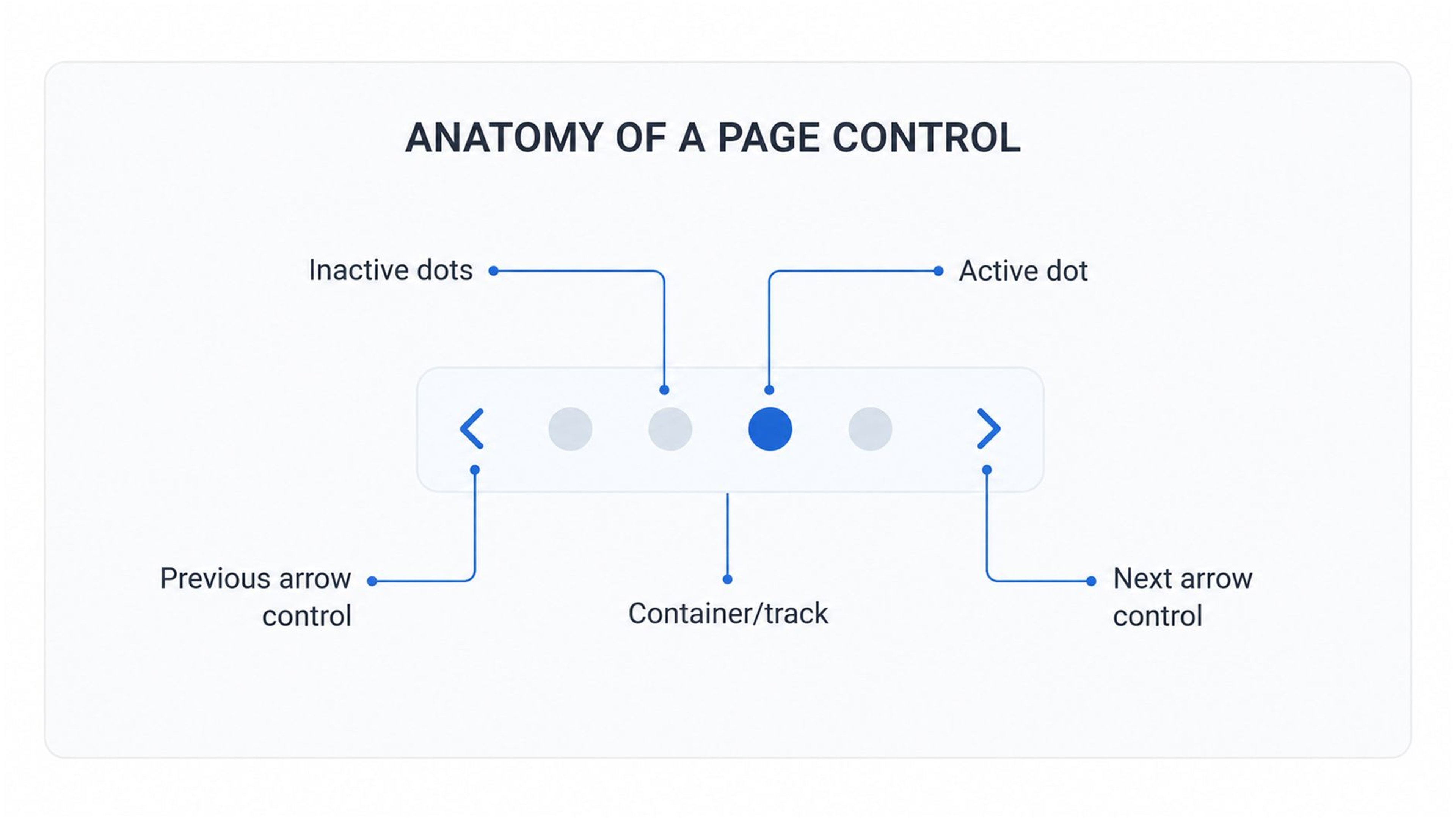 Labelled diagram of a page control UI element