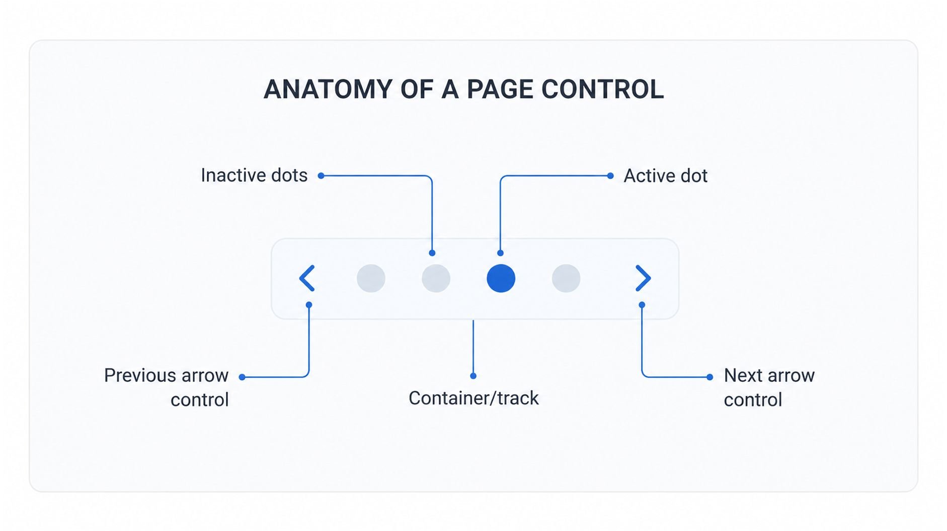 Labelled diagram of a page control UI element