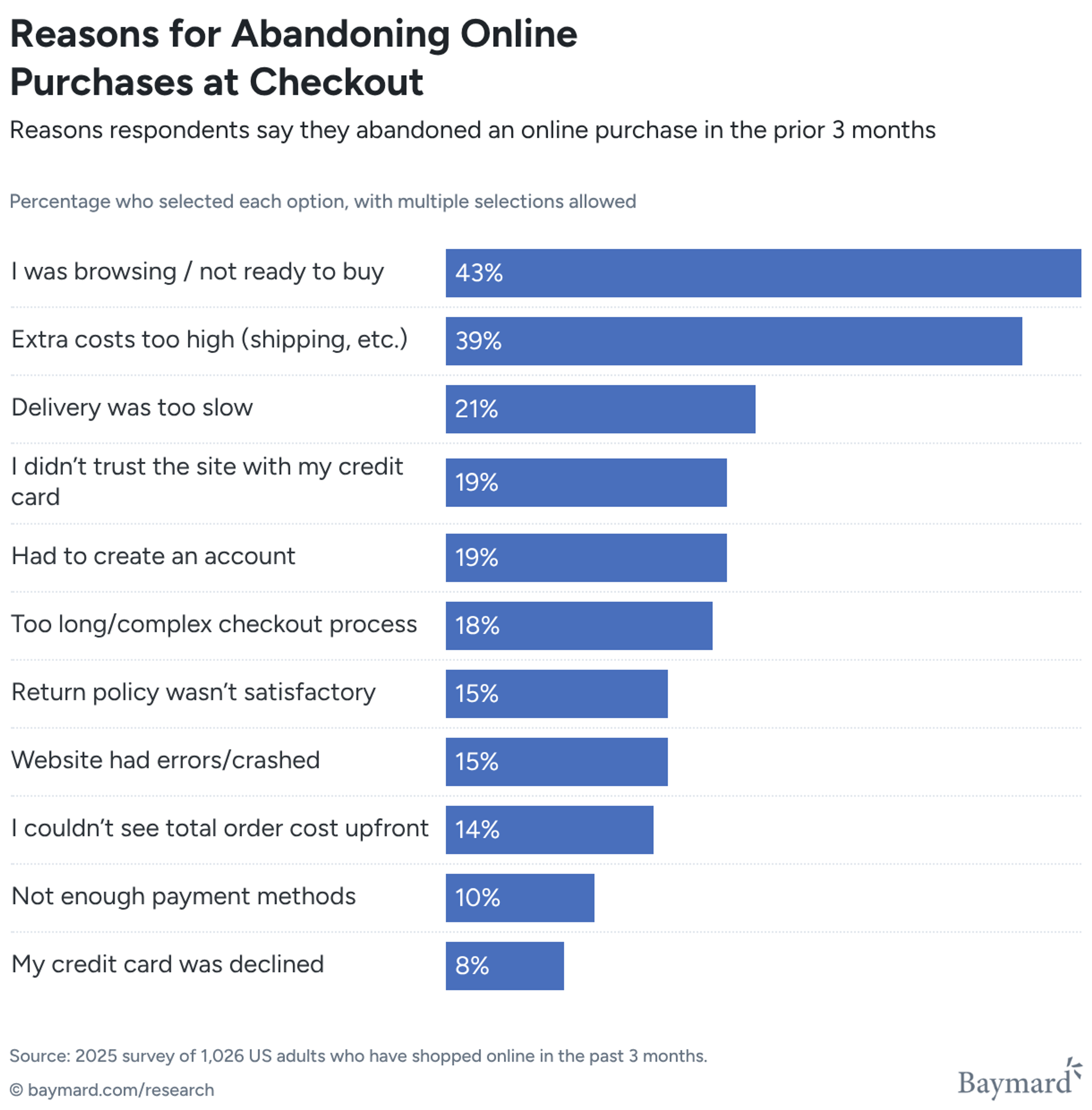 Bar chart showing reasons for cart abandonment
