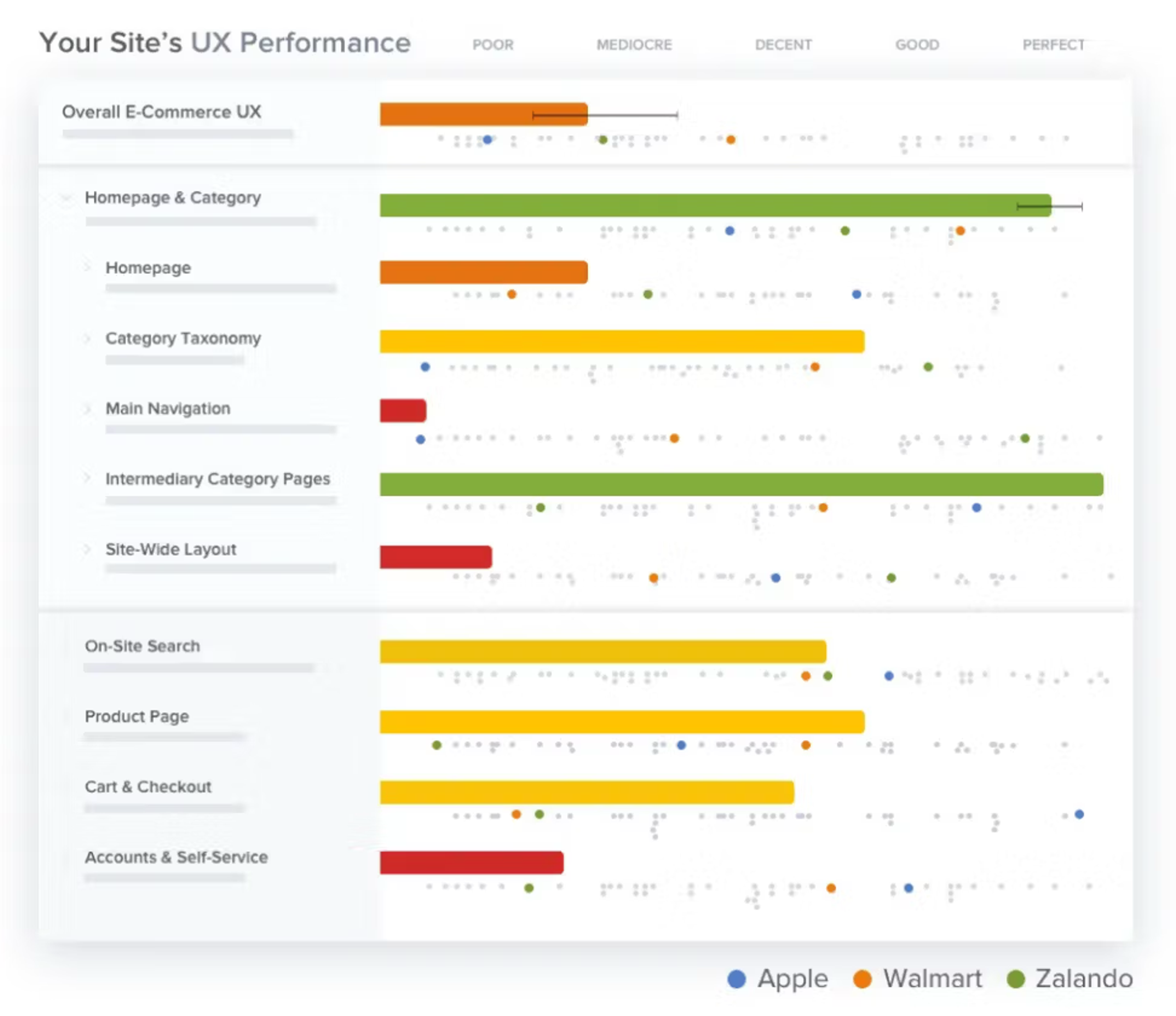 Visualisation of a Baymard audit benchmark report