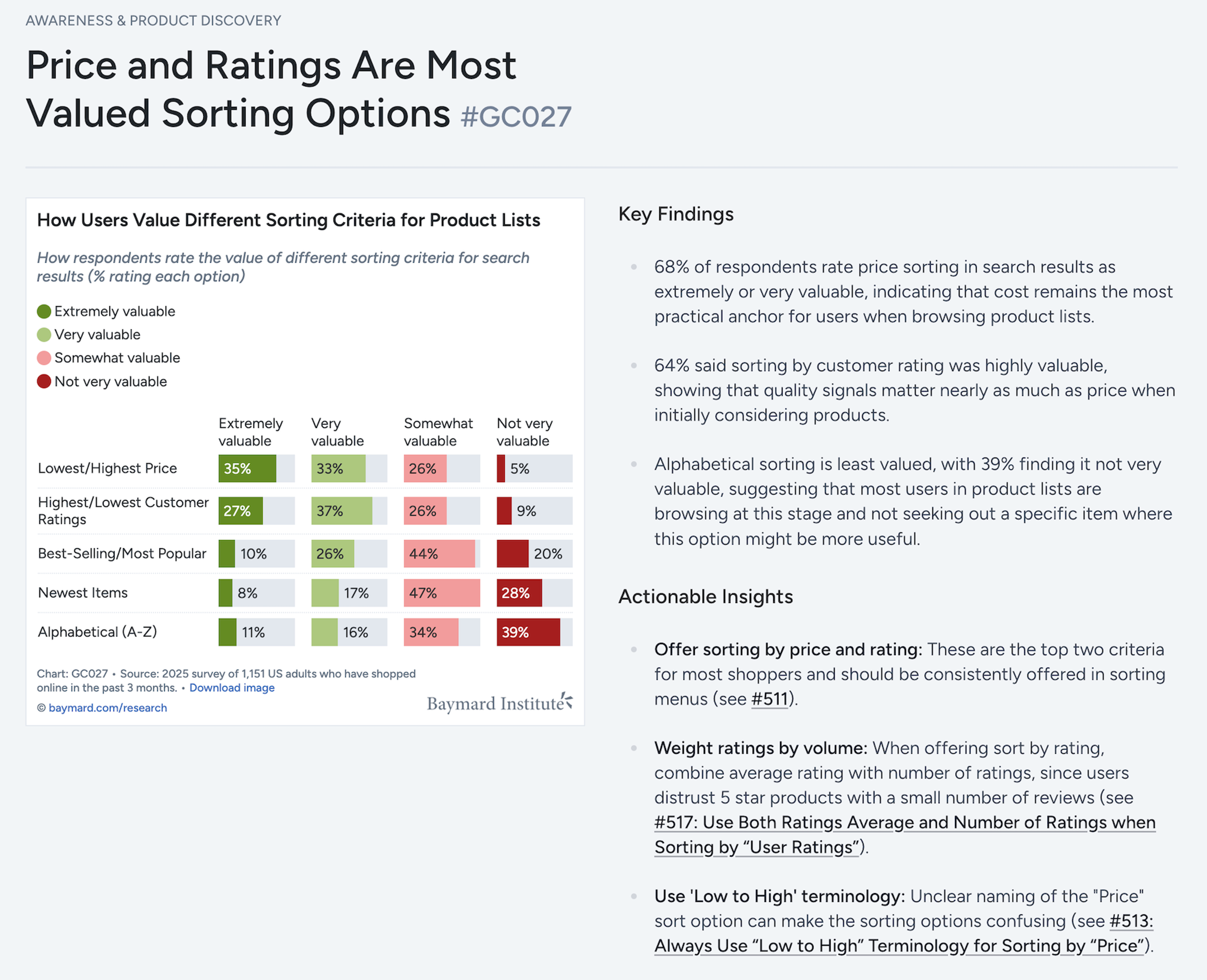 Snapshot of Baymard's quantitative insights, showing a chart and text about users' preferred sorting options