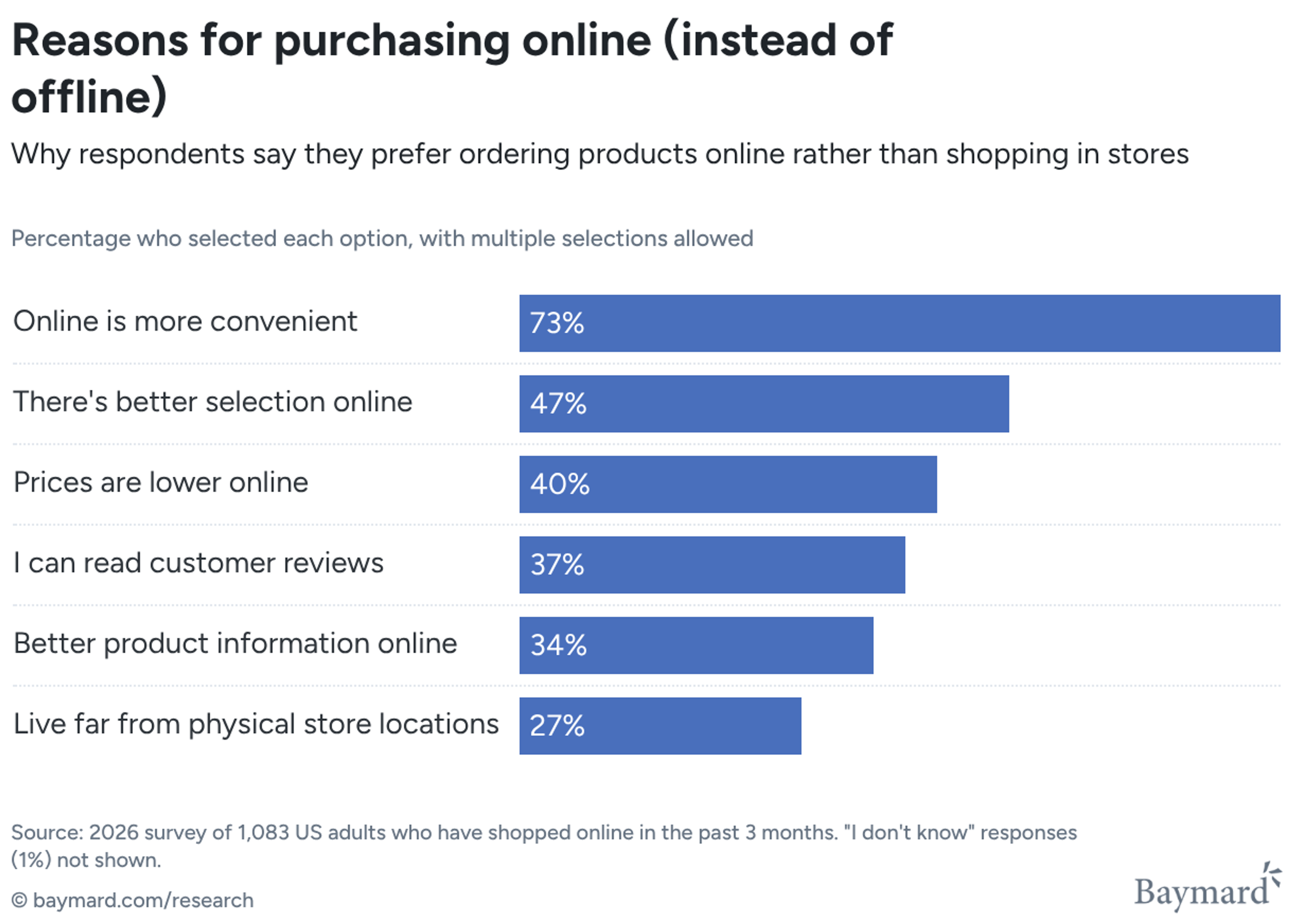 Bar chart showing reasons why people purchase online rather than offline, with convenience seen as the most popular reason (73%)