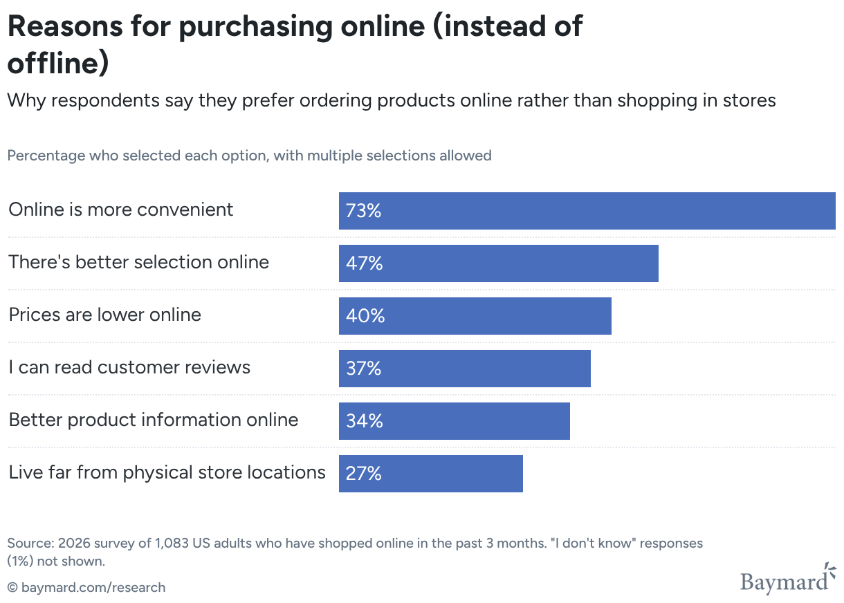 Bar chart showing reasons why people purchase online rather than offline, with convenience seen as the most popular reason (73%)